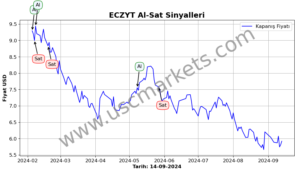 ECZYT algoritma sinyalleri 1