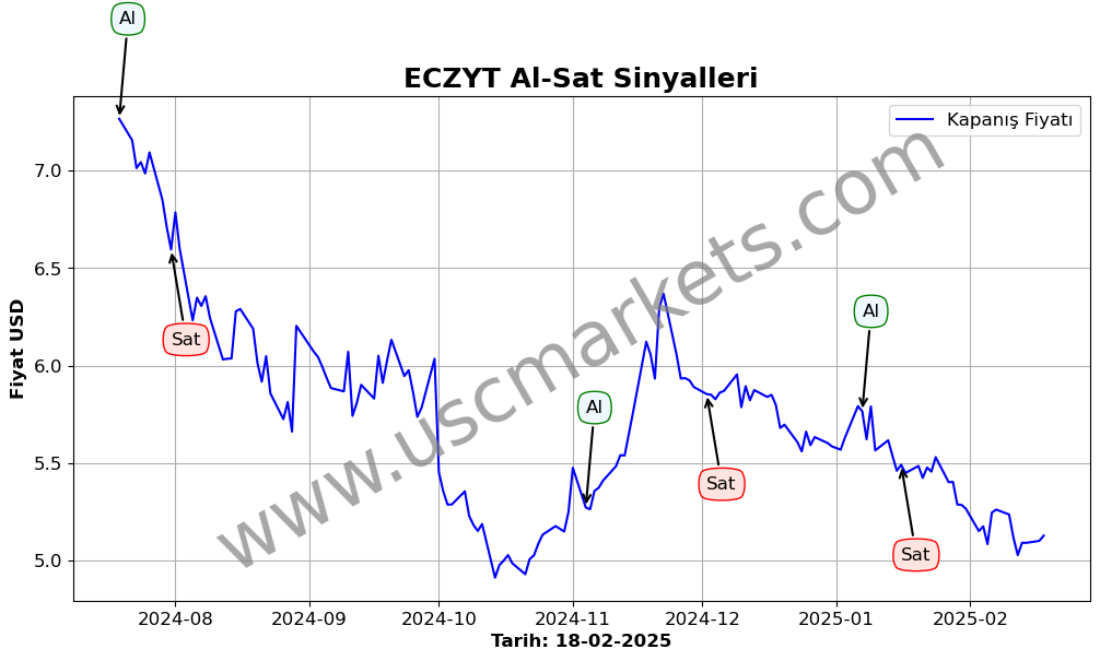 ECZYT algoritma sinyalleri 3