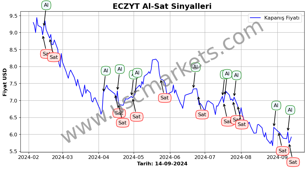 ECZYT algoritma sinyalleri 4