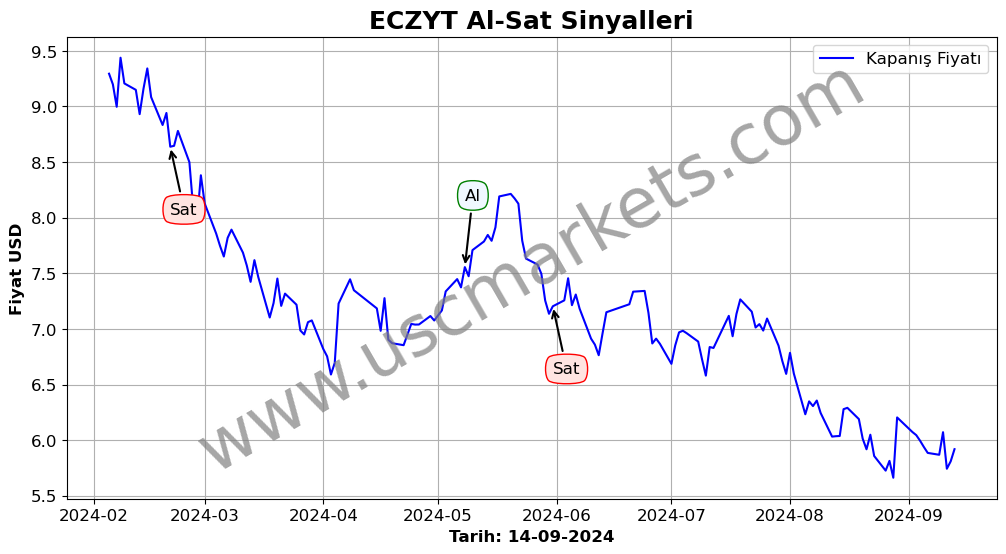 ECZYT algoritma sinyalleri 3