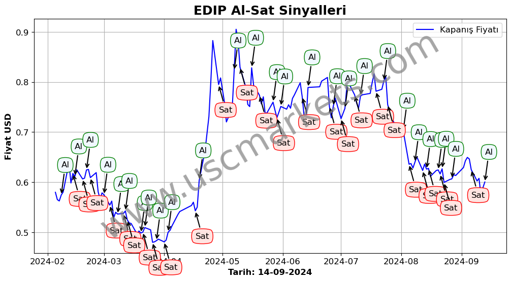 EDIP algoritma sinyalleri 1