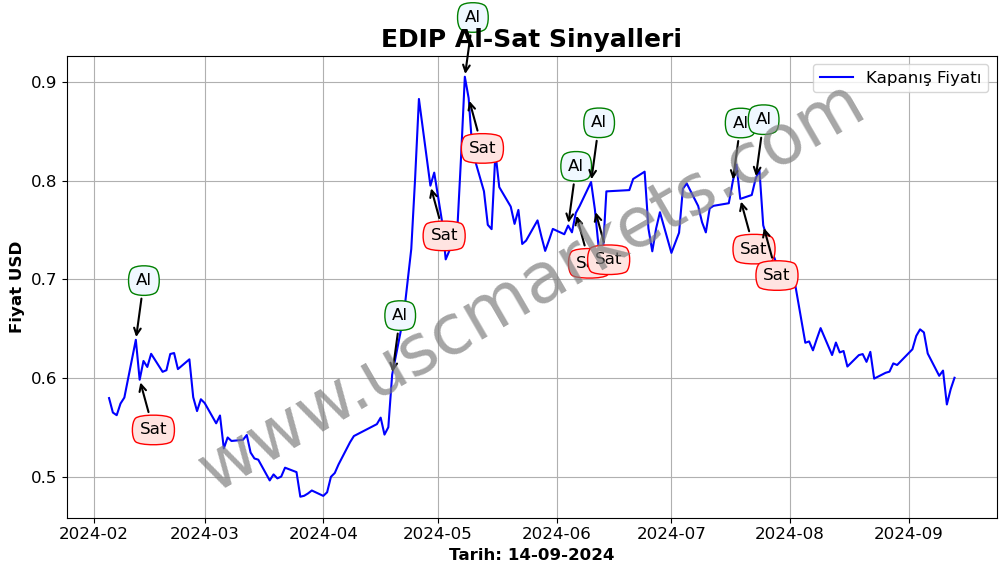 EDIP algoritma sinyalleri 2