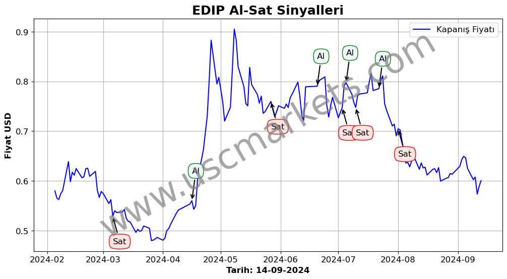 EDIP algoritma sinyalleri 3