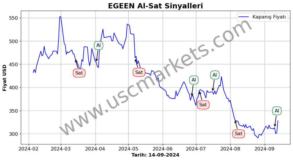 EGEEN algoritma sinyalleri 1