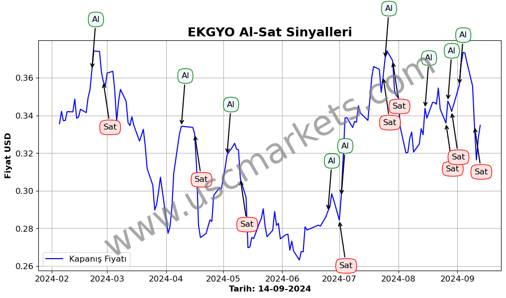 EKGYO algoritma sinyalleri 4