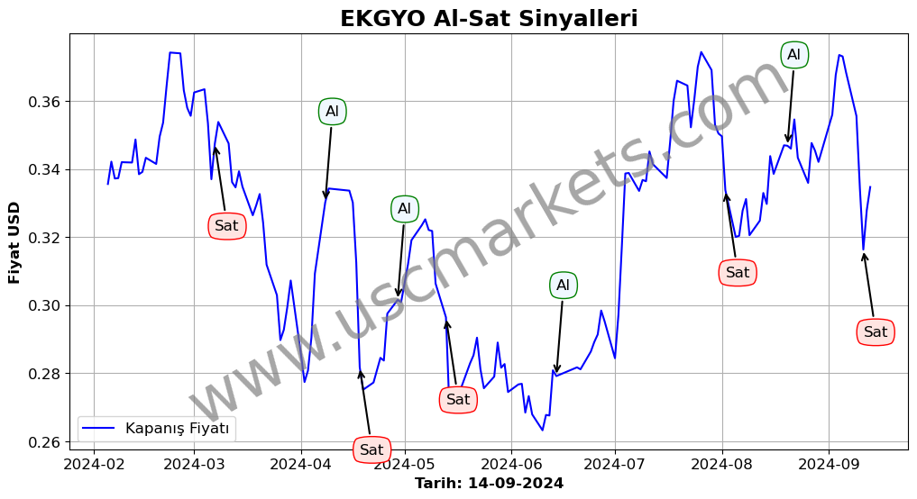 EKGYO algoritma sinyalleri 3