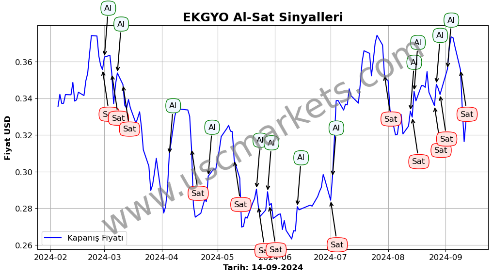 EKGYO algoritma sinyalleri 2