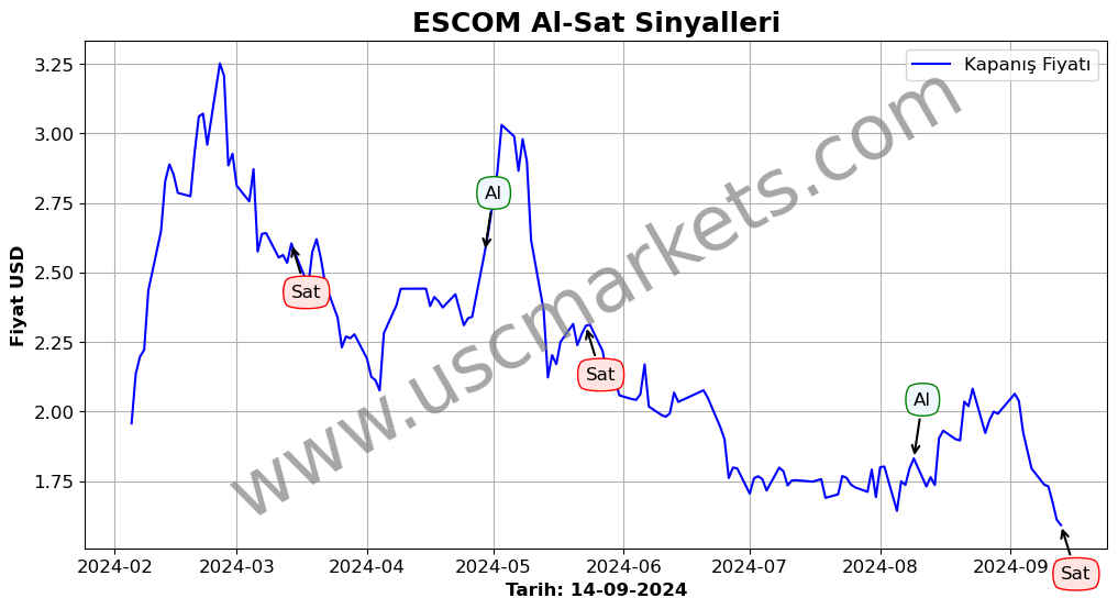 ESCOM algoritma sinyalleri 2