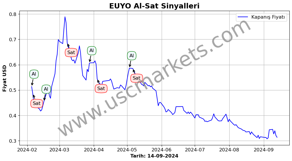 EUYO algoritma sinyalleri 3