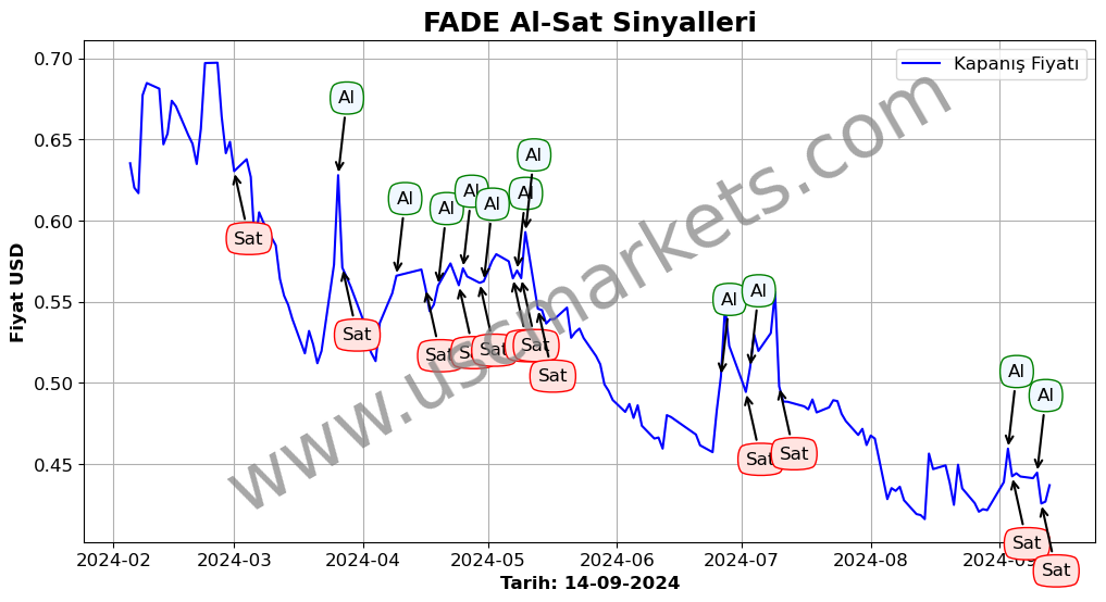 FADE algoritma sinyalleri 1