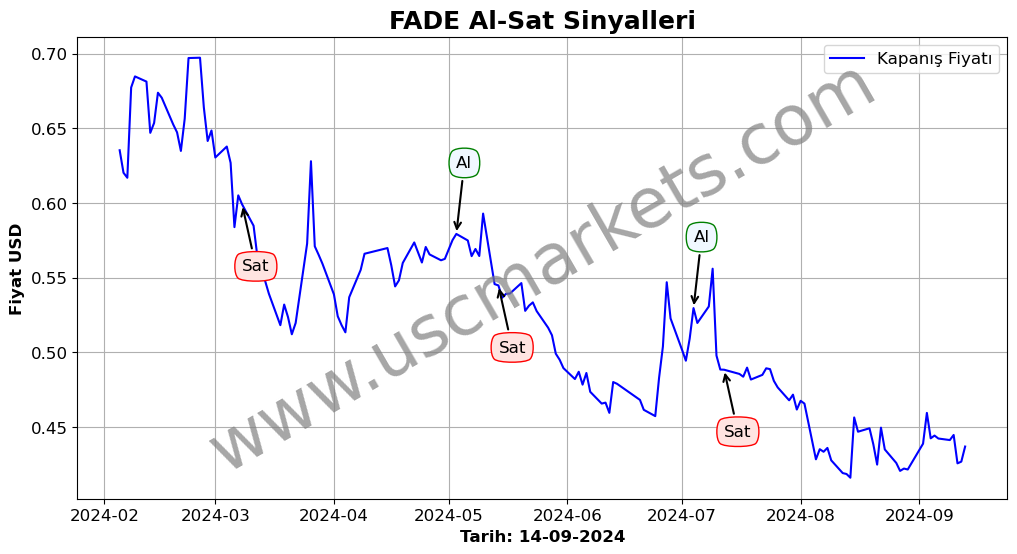 FADE algoritma sinyalleri 4