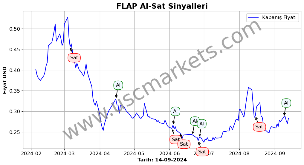 FLAP algoritma sinyalleri 1