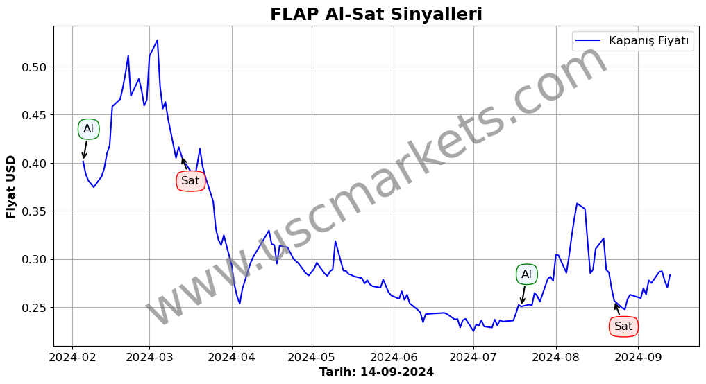 FLAP algoritma sinyalleri 2