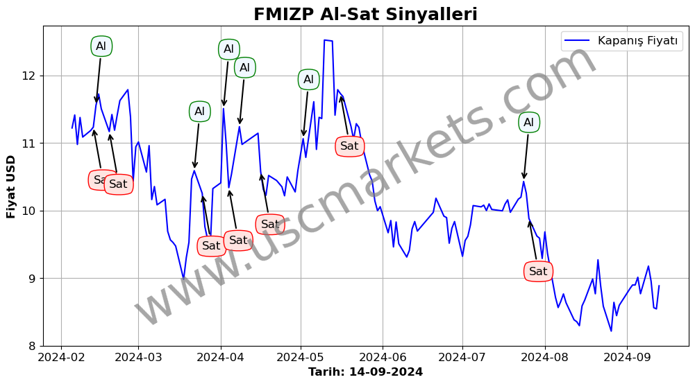 FMIZP algoritma sinyalleri 3