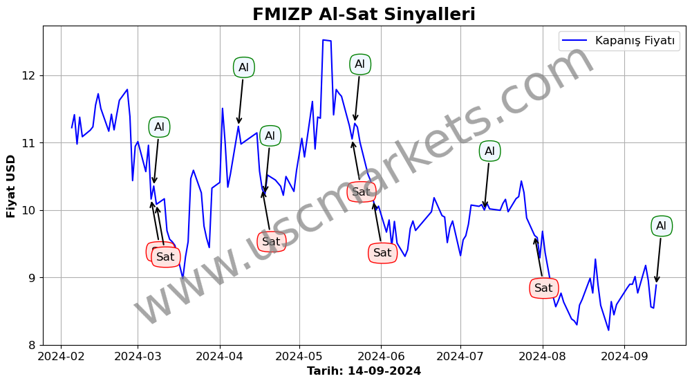 FMIZP algoritma sinyalleri 1