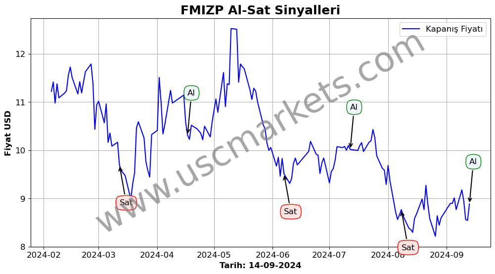 FMIZP algoritma sinyalleri 2