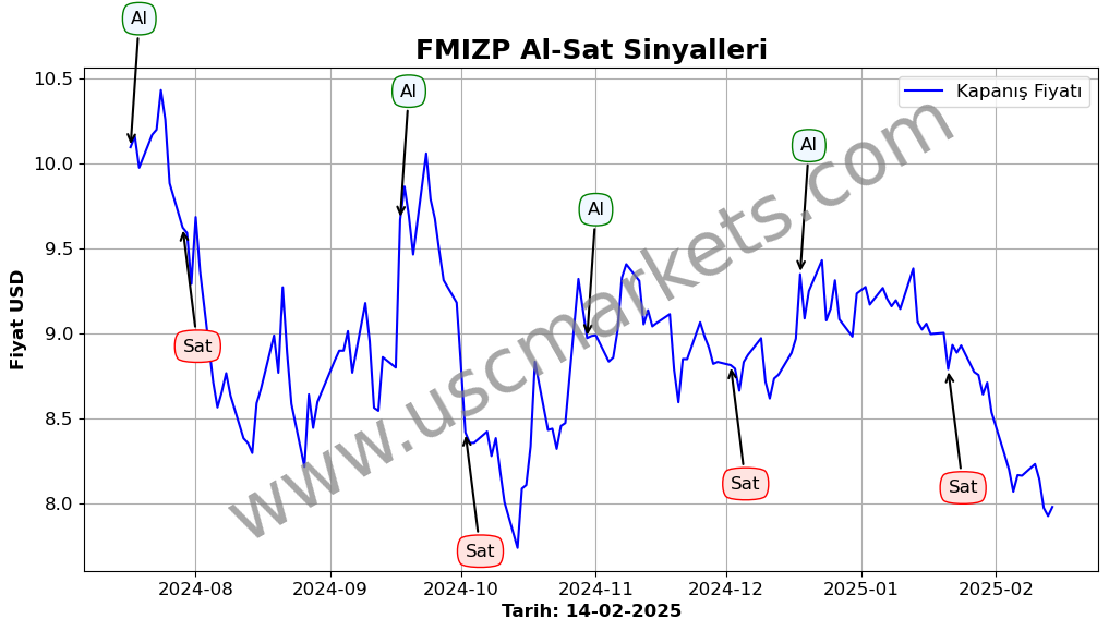 FMIZP algoritma sinyalleri 4