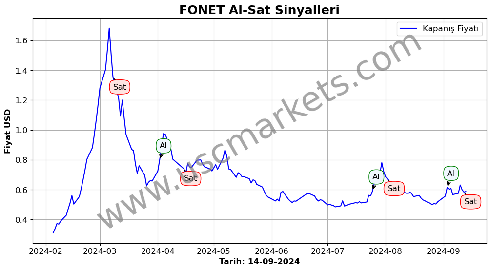 FONET algoritma sinyalleri 3