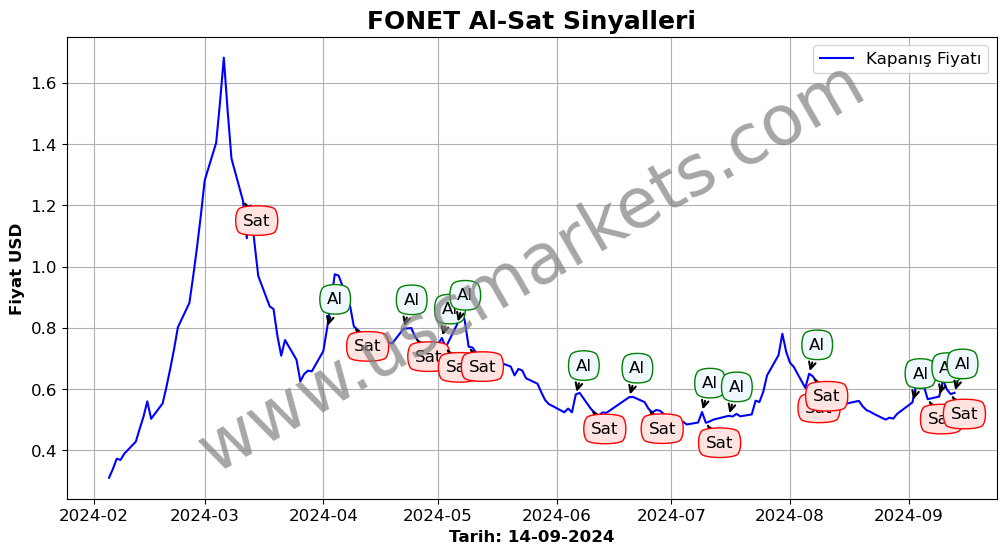 FONET algoritma sinyalleri 1