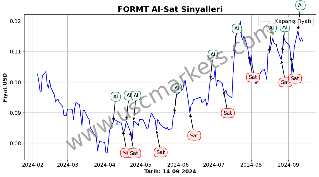 FORMT algoritma sinyalleri 1