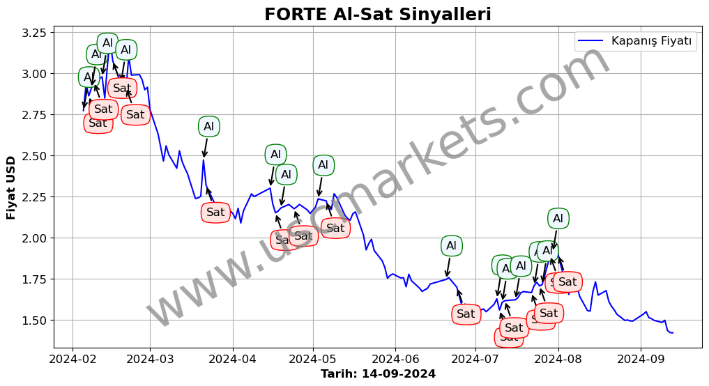 FORTE algoritma sinyalleri 4