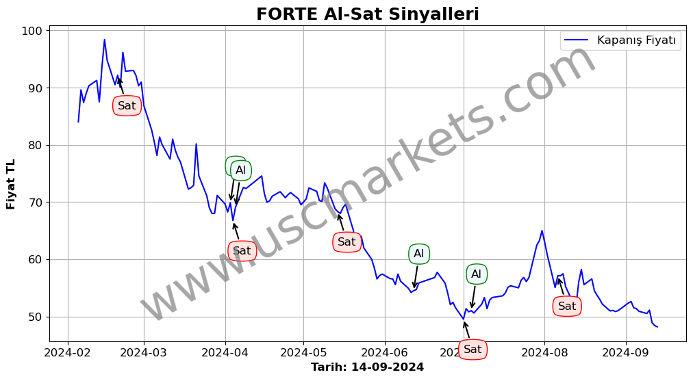 FORTE algoritma sinyalleri 2