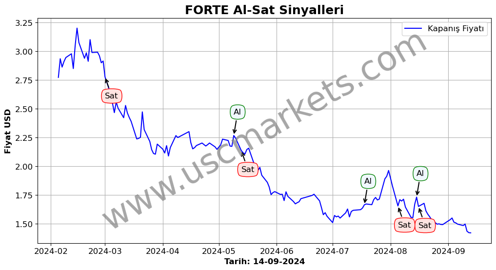 FORTE algoritma sinyalleri 1