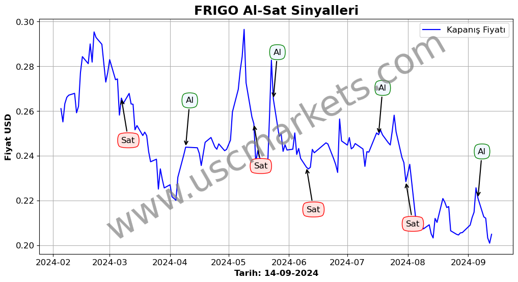 FRIGO algoritma sinyalleri 3