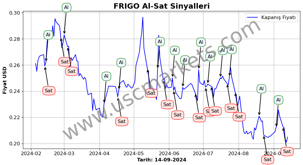 FRIGO algoritma sinyalleri 4