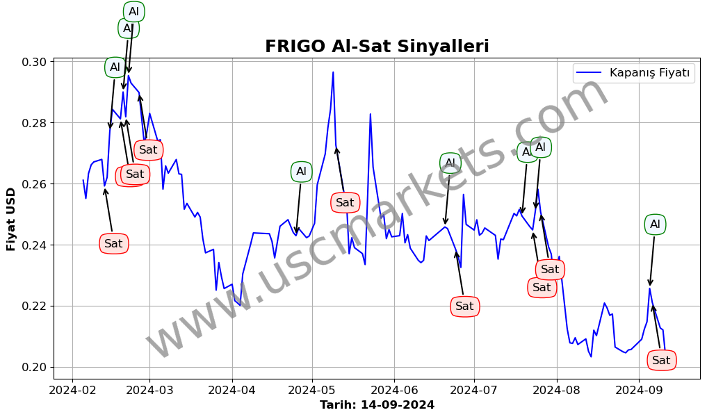 FRIGO algoritma sinyalleri 1