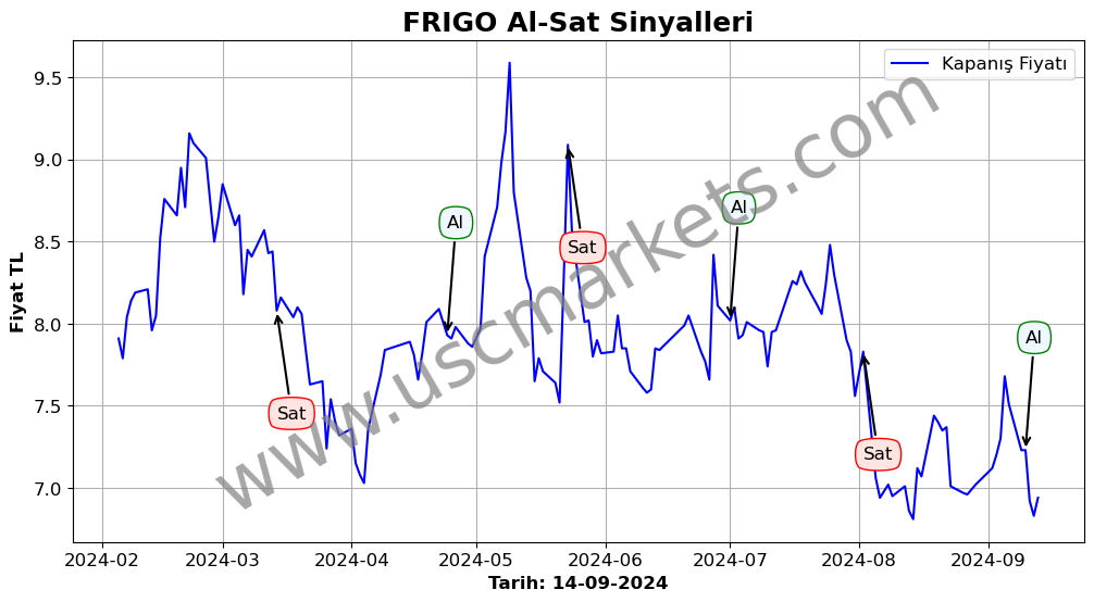 FRIGO algoritma sinyalleri 2