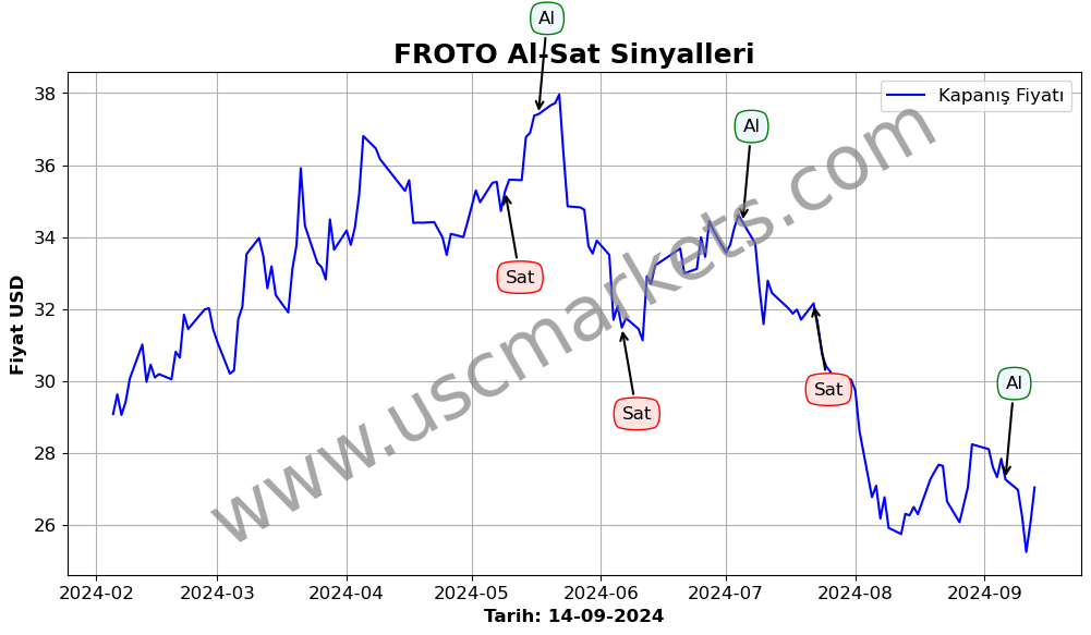 FROTO algoritma sinyalleri 1