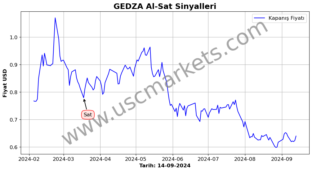 GEDZA algoritma sinyalleri 2