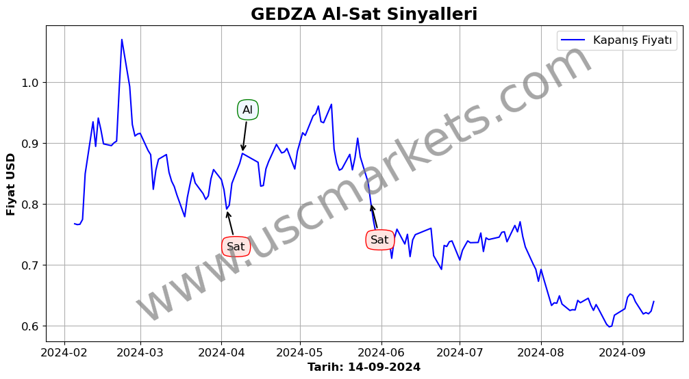 GEDZA algoritma sinyalleri 3