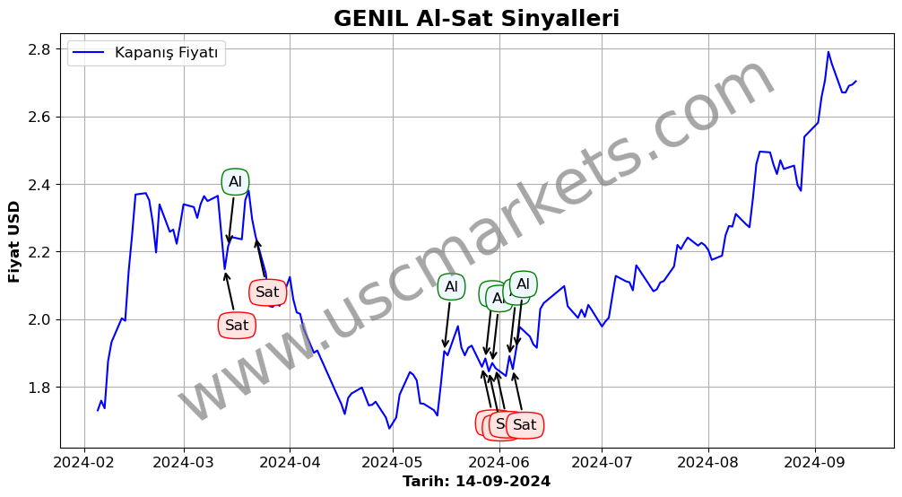 GENIL algoritma sinyalleri 1