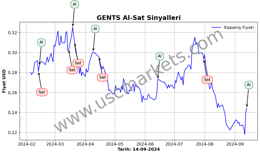 GENTS algoritma sinyalleri 1