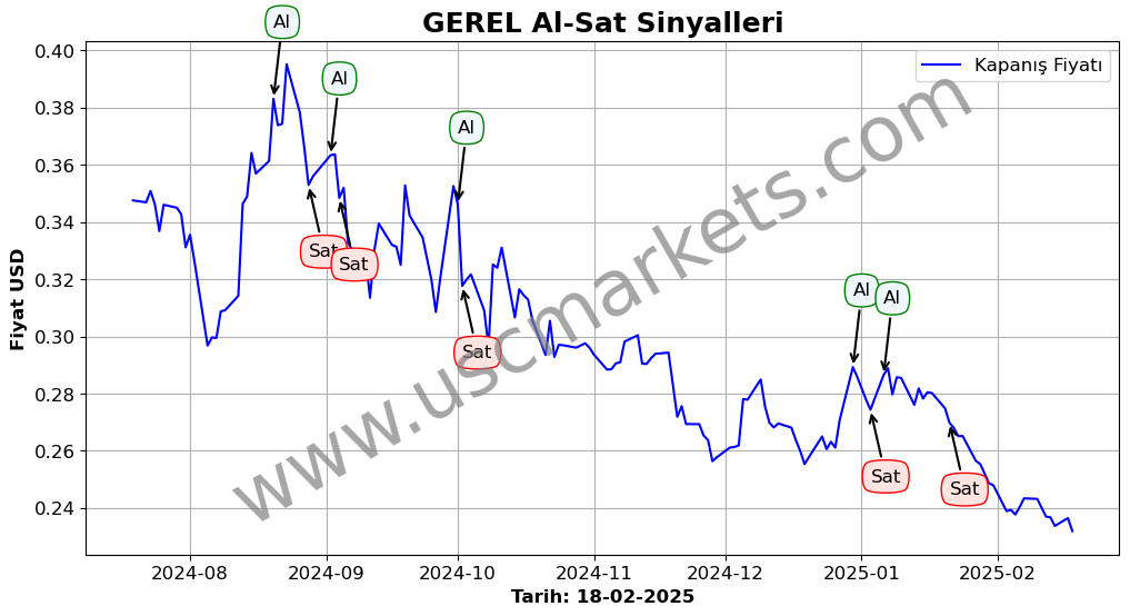 GEREL algoritma sinyalleri 4