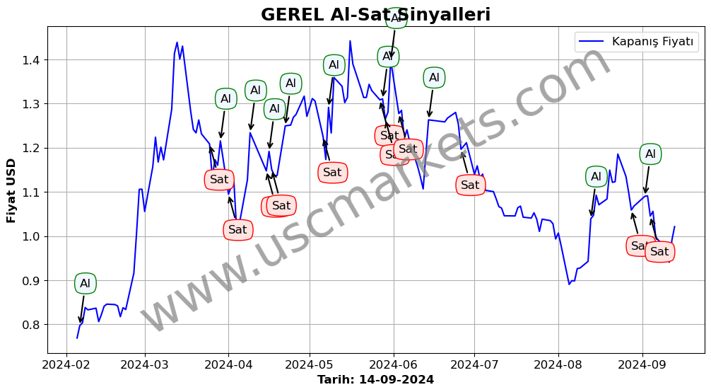 GEREL algoritma sinyalleri 4