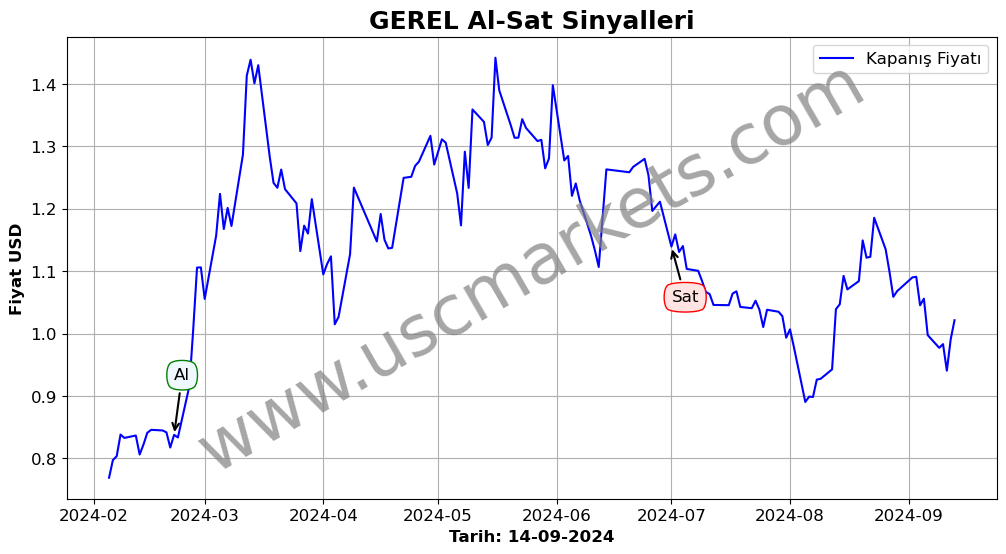 GEREL algoritma sinyalleri 2