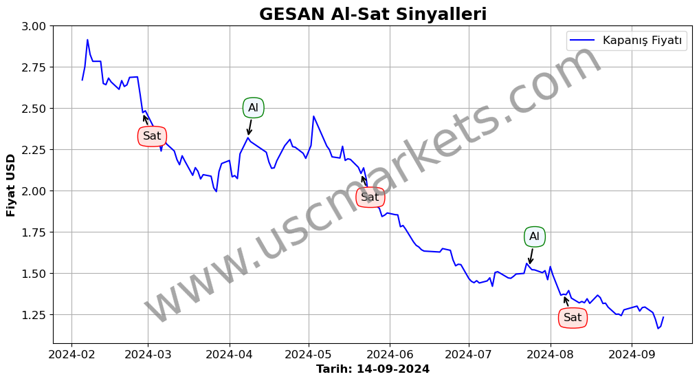 GESAN algoritma sinyalleri 4