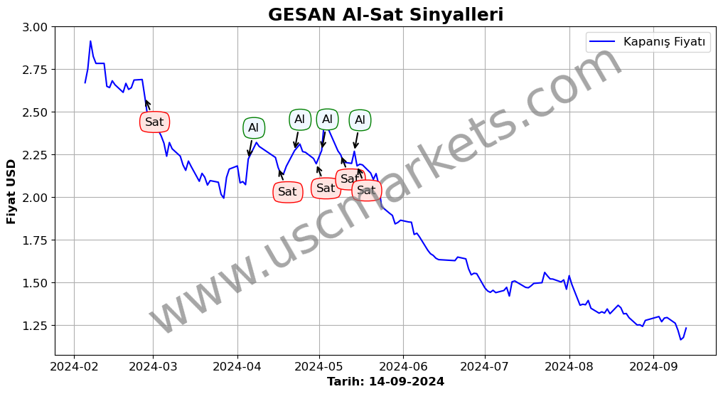 GESAN algoritma sinyalleri 2