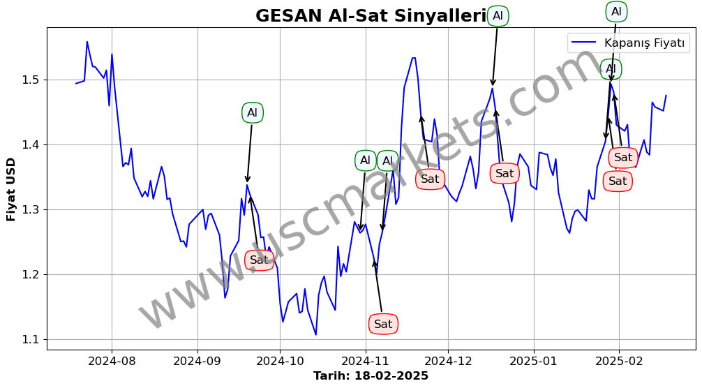 GESAN algoritma sinyalleri 4