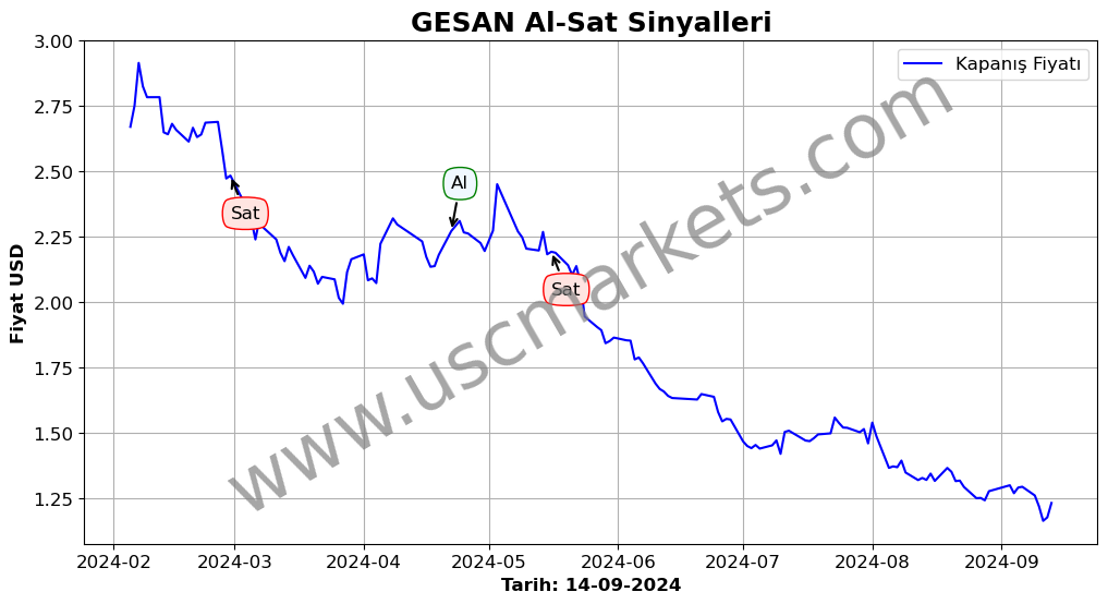 GESAN algoritma sinyalleri 1