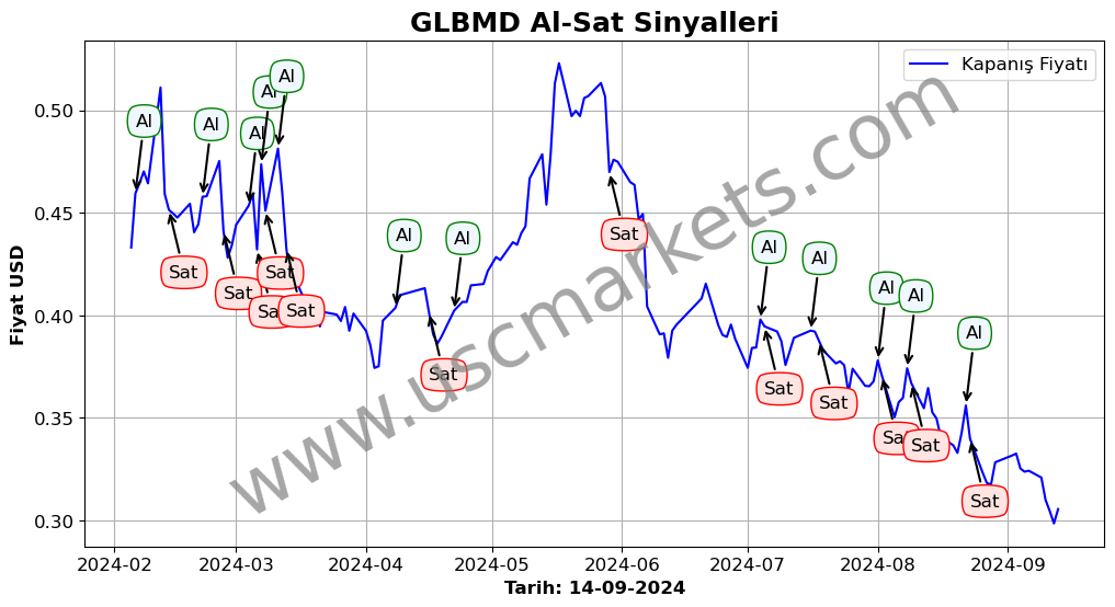 GLBMD algoritma sinyalleri 3