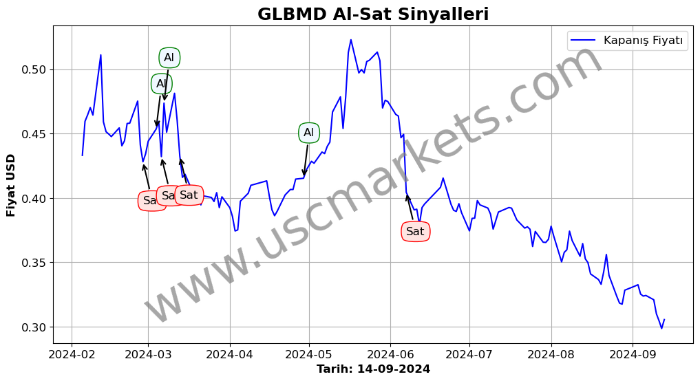 GLBMD algoritma sinyalleri 2