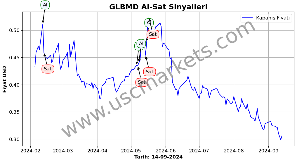 GLBMD algoritma sinyalleri 4