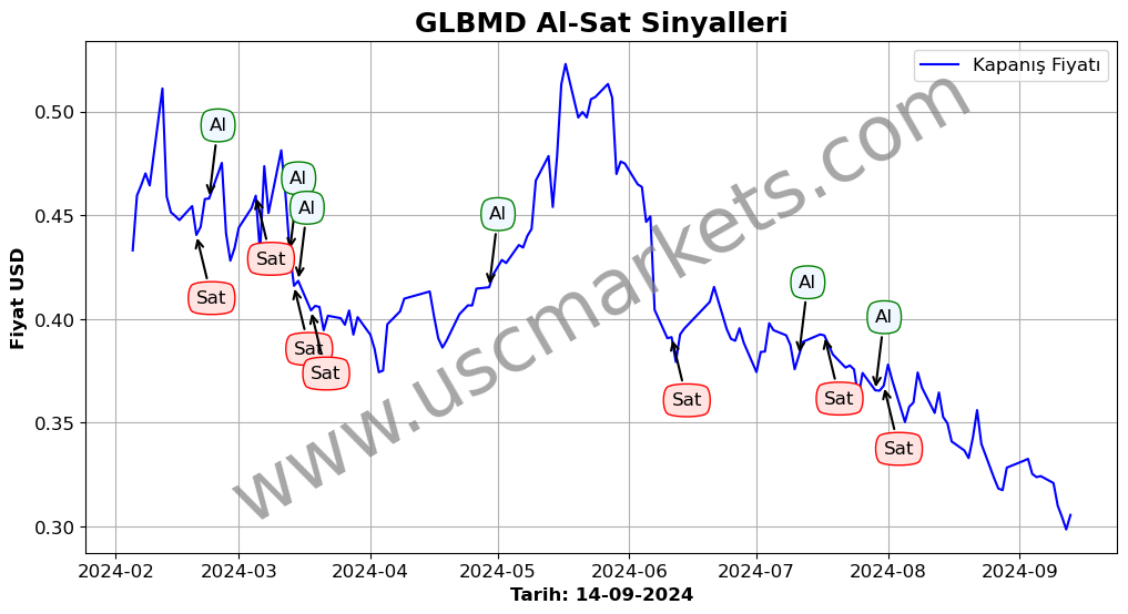 GLBMD algoritma sinyalleri 1