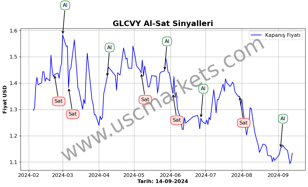 GLCVY algoritma sinyalleri 3