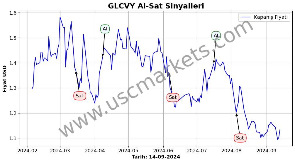 GLCVY algoritma sinyalleri 4