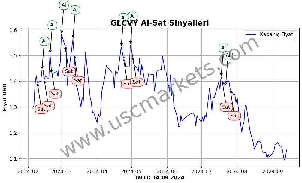 GLCVY algoritma sinyalleri 2